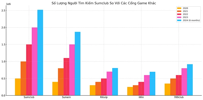 Số Lượng Người Tìm Kiếm Sumclub So Với Các Cổng Game Khác