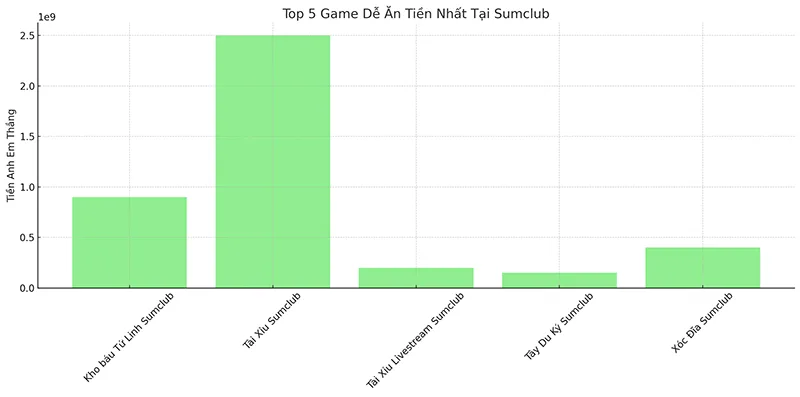 Top 5 Game Dễ Ăn Tiền Nhất Tại Sumclub, Số Tiền Được Thống Kê Trong 5 Ngày