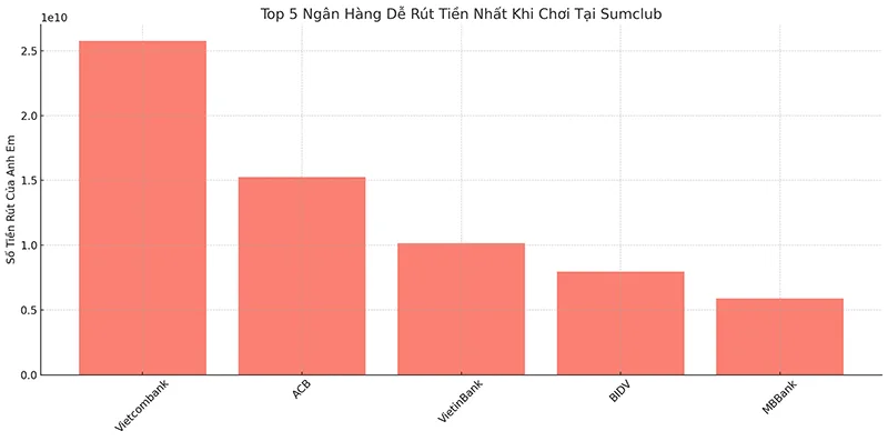 Top 5 ngân hàng dễ rút tiền nhất khi chơi tại Sumclub, số tiền được thống kê trong 5 ngày